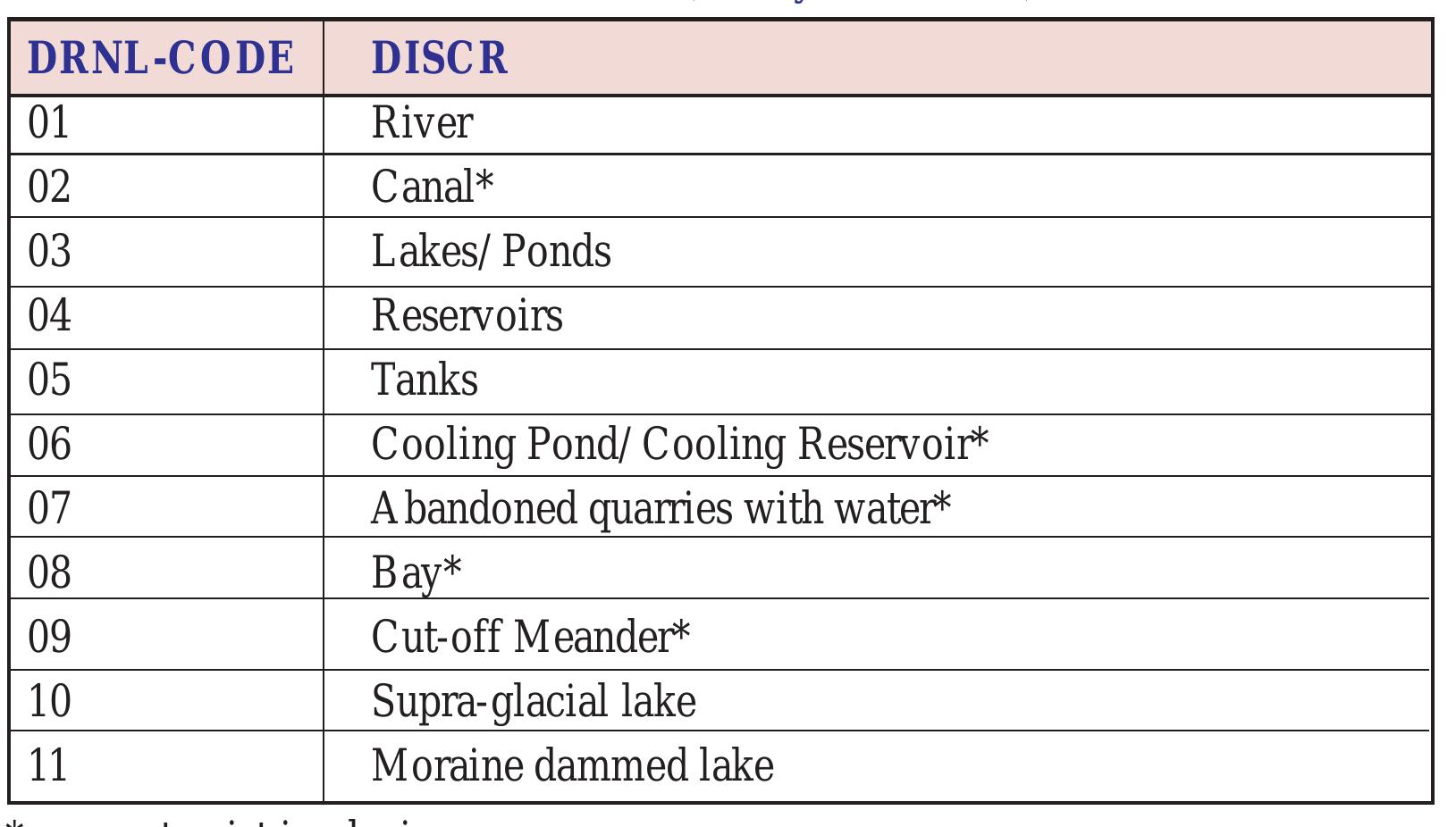 Table 15: Attribute Table for Water Body Polygons: DRAINP.LUT (Anonymous, 2000) 