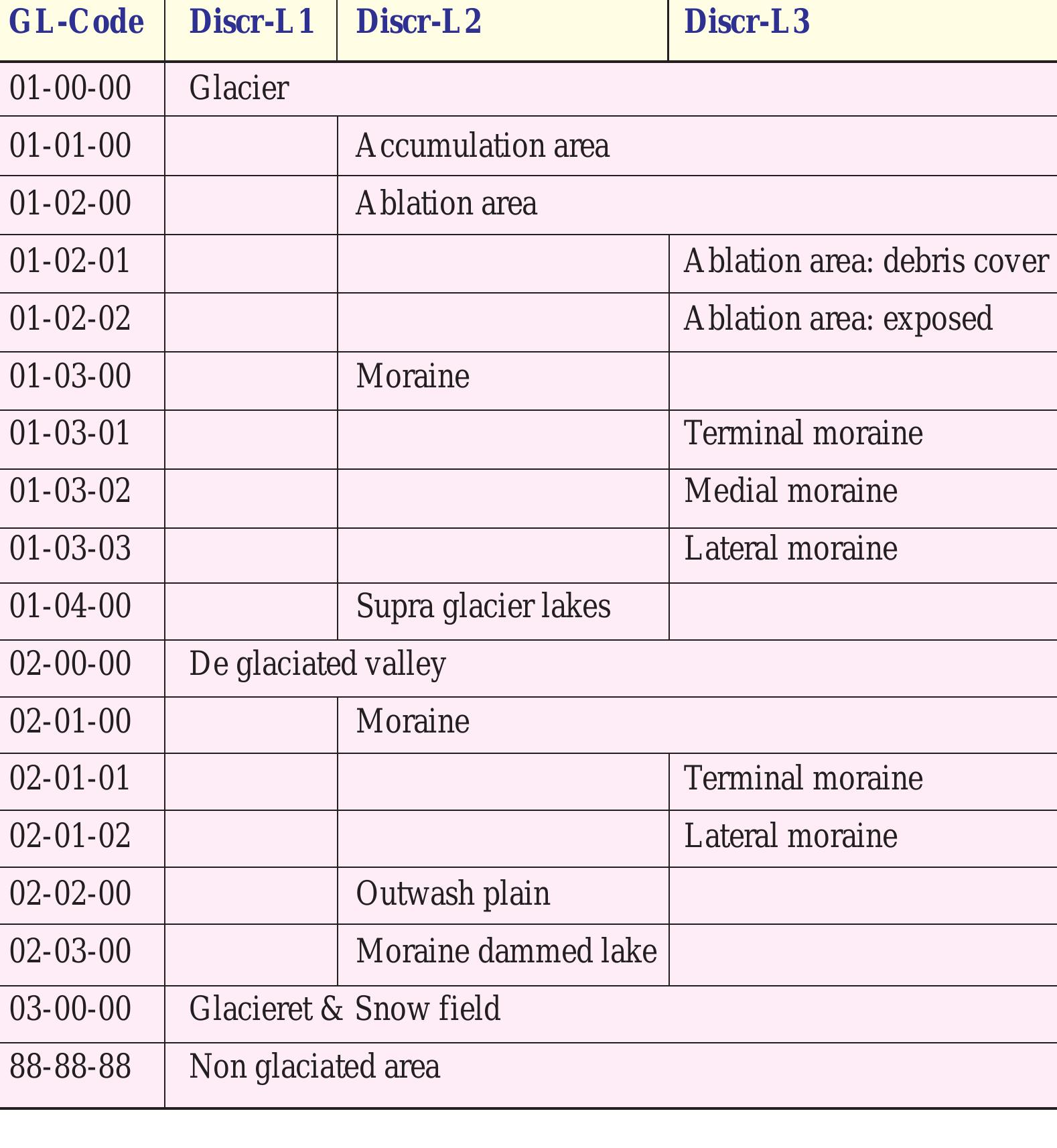 Snow and Glaciers of 29, Space Applications C entre the Himalayas ISRO, Ahmedabad  lable 17: Attribute C ode Table for Glacier Polygon Layer: GLACIER.LUT 