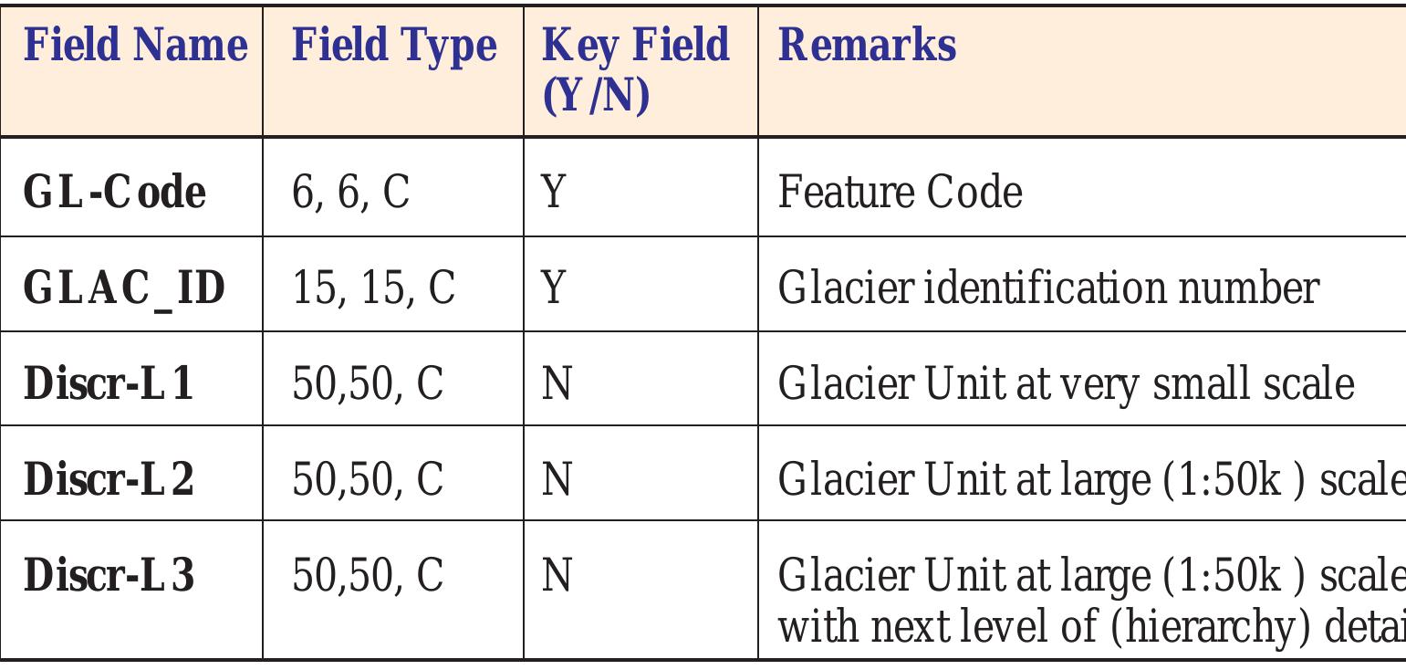 Table 19: Attribute C ode Table for Glacier Line Layer: GLACIERL.LUT 