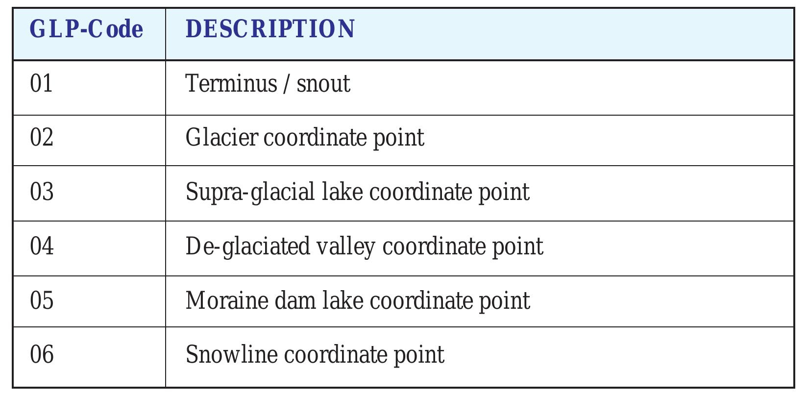 Table 22: Structure of the Table - GLACIERP.LUT 