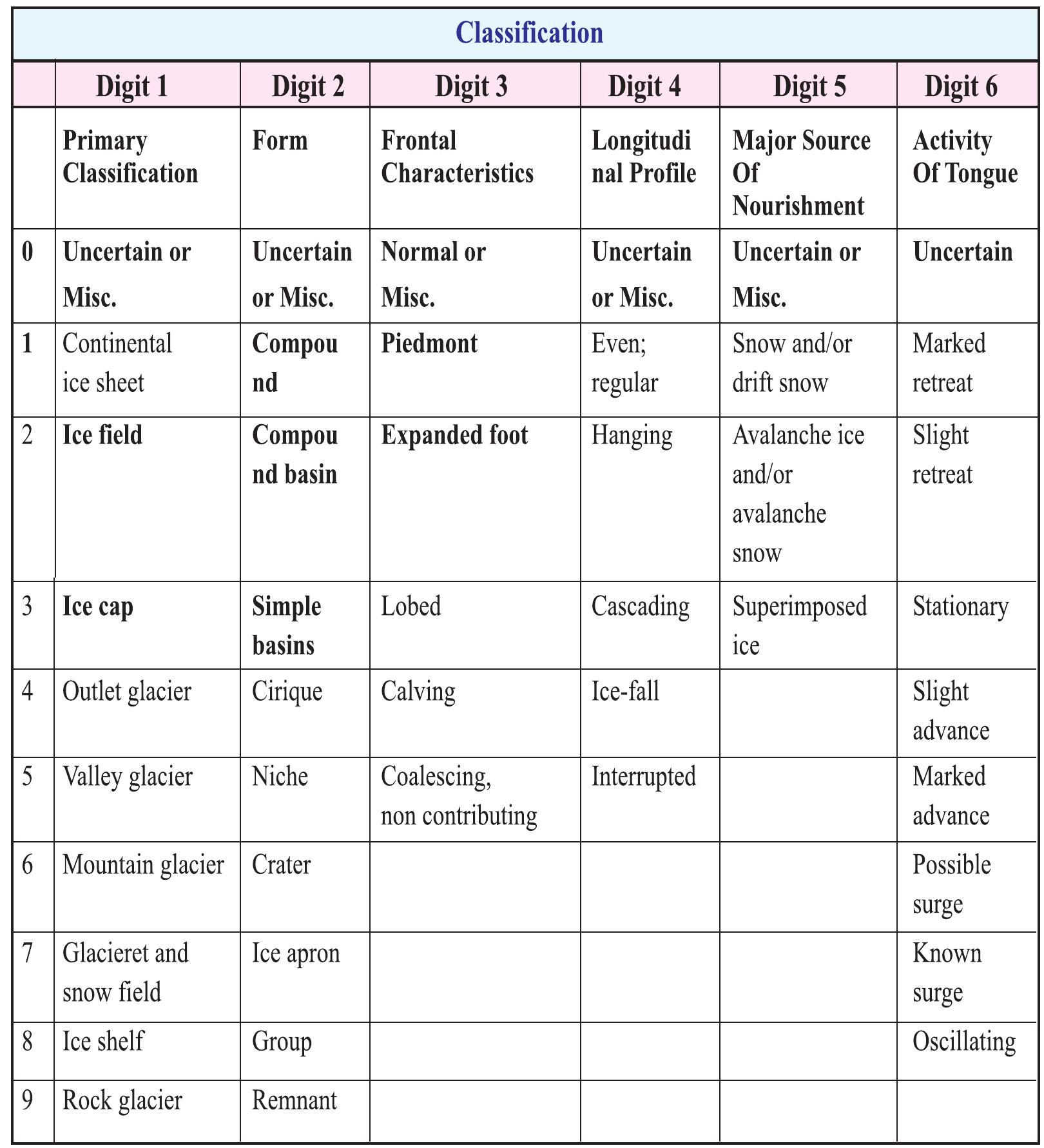 Table 26: Classification System for Glaciers  Descriptions of each of the above classification are given below 