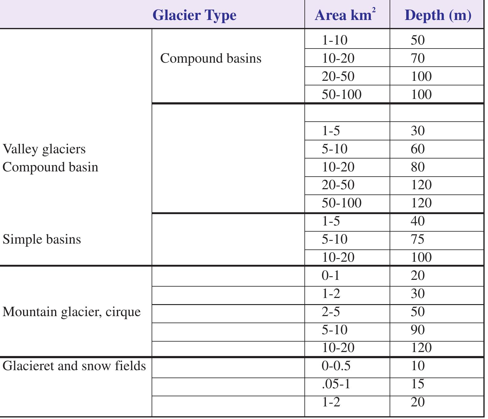 Table 28: Mean glacier depth estimates (after Muller, 1970) 