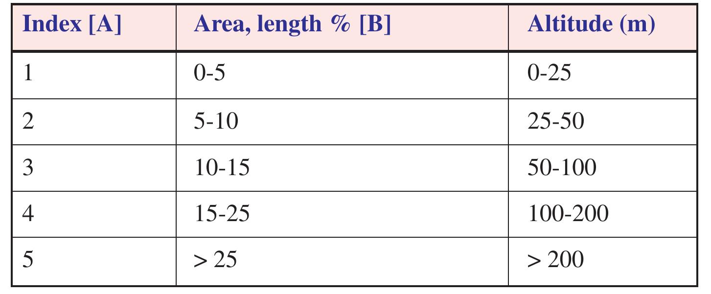 Table 29: Accuracy rating of the depth measurement  Snow and Glaciers of 54, Space Applications Cent the Himalayas ISRO, Ahmedabz 