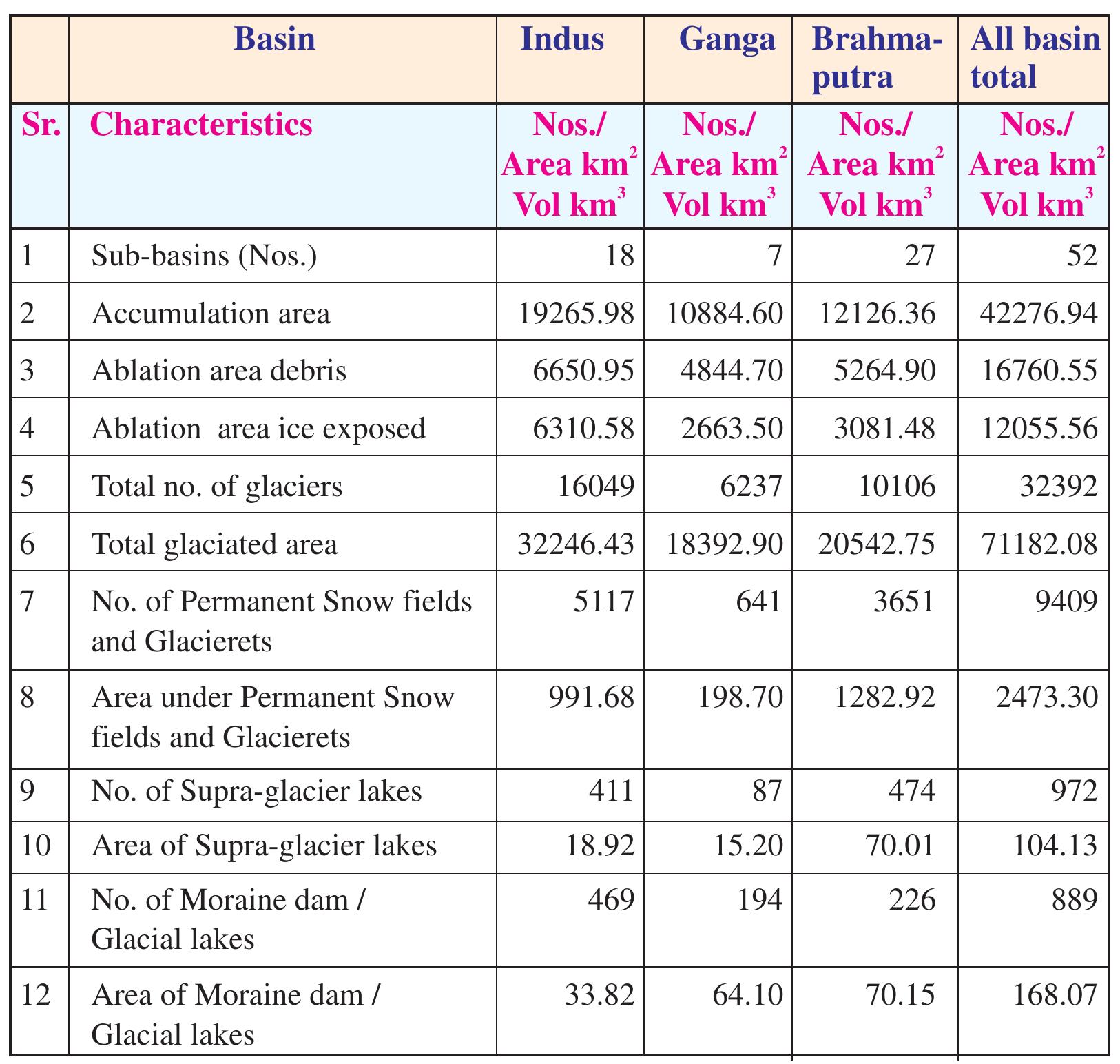 Table: 30 Summary of glacier inventory results for Indus, Ganga and Brahmaputra basins  IC. OV OUI ALY OF Slacicr MIVENLOLYy FesSurts Indus, Ganga and Brahmaputra basins  Broad statistical analysis of data for the three basins is carried out to understand  the distribution of the glaciated area in each basin. The related bar chart showing 