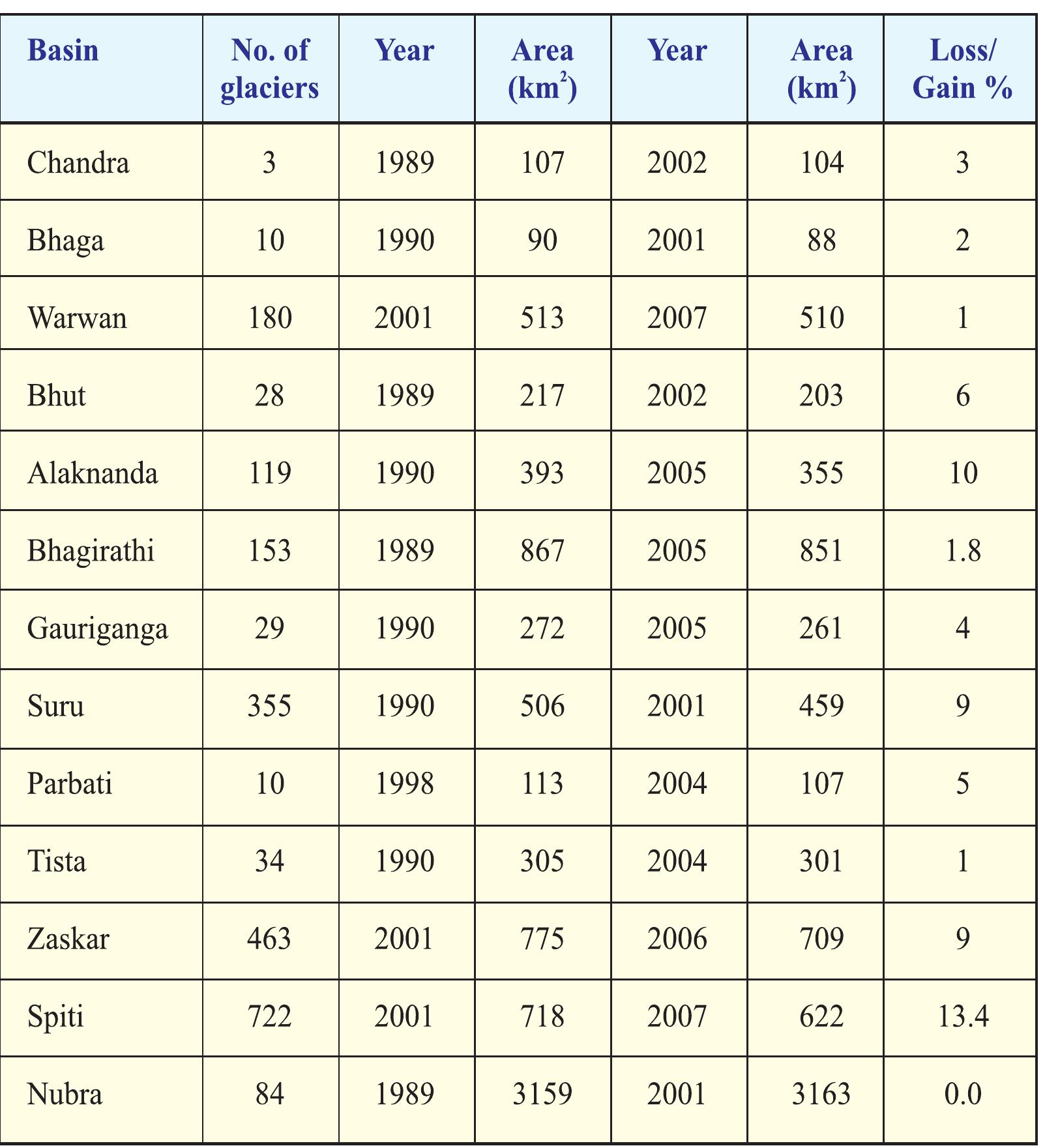 Table 35: Loss/gain in area of glaciers in different basins based on satellite images  Table 35: Loss/gain in area of glaciers in different basins based on satellite images  different basins based on satellite images 