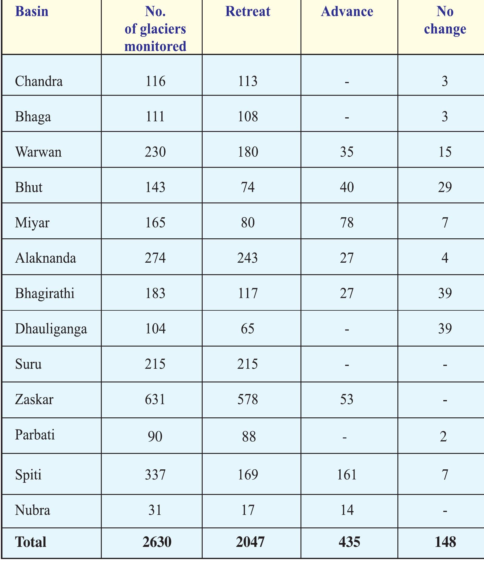 based on SOI maps and satellite images  Snow and Glaciers of .107. Space Applications Centr the Himalayas ISRO, Ahmedabac 