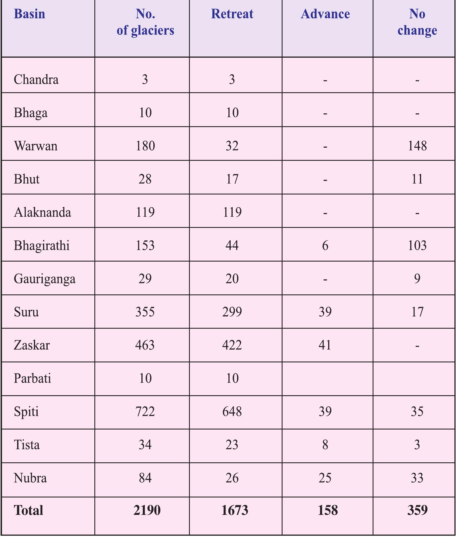 Snow and Glaciers of .108. Space Applications Centre the Himalayas ISRO, Ahmedabad  different basins based on Satellite images. 