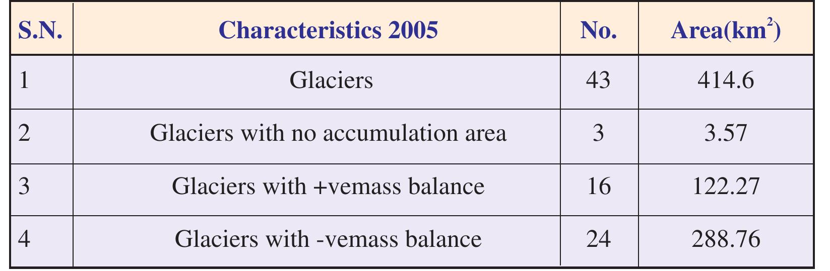 A AR approach using AWiFS data of 2005 ablation period for Warwan basit  Table 38: Salient results of mass balance estimation based on .R approach using AWiFS data of 2005 ablation period for Warwan ba:  Table 38: Salient results of mass balance estimation based on 