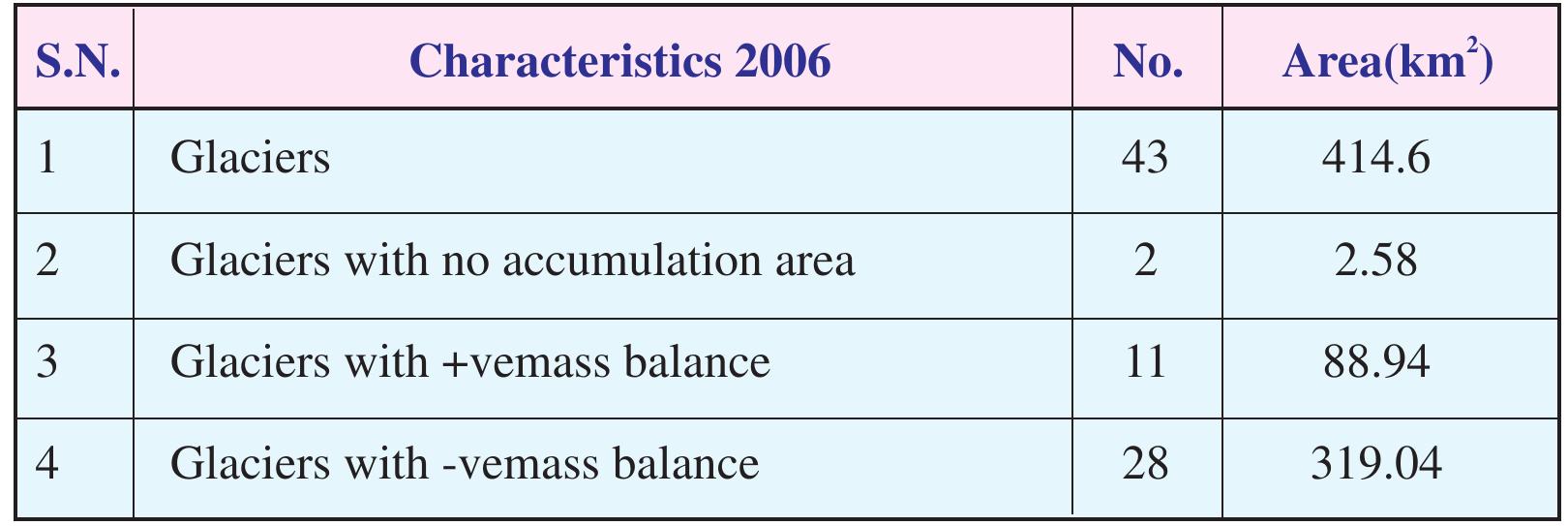 AAR Approach using AWiFS data of 2006 ablation period for Warwan basin. 