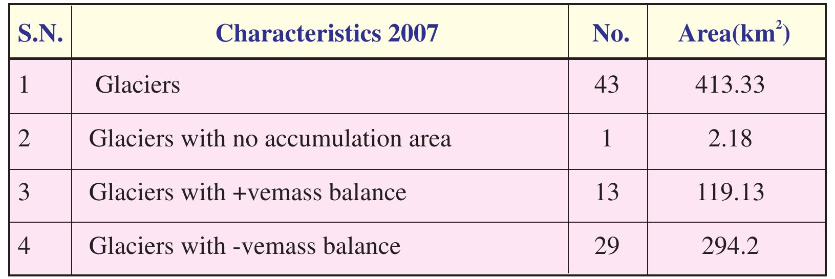 AAR approach using AWiFS data of 2007 ablation period Warwan basin. 