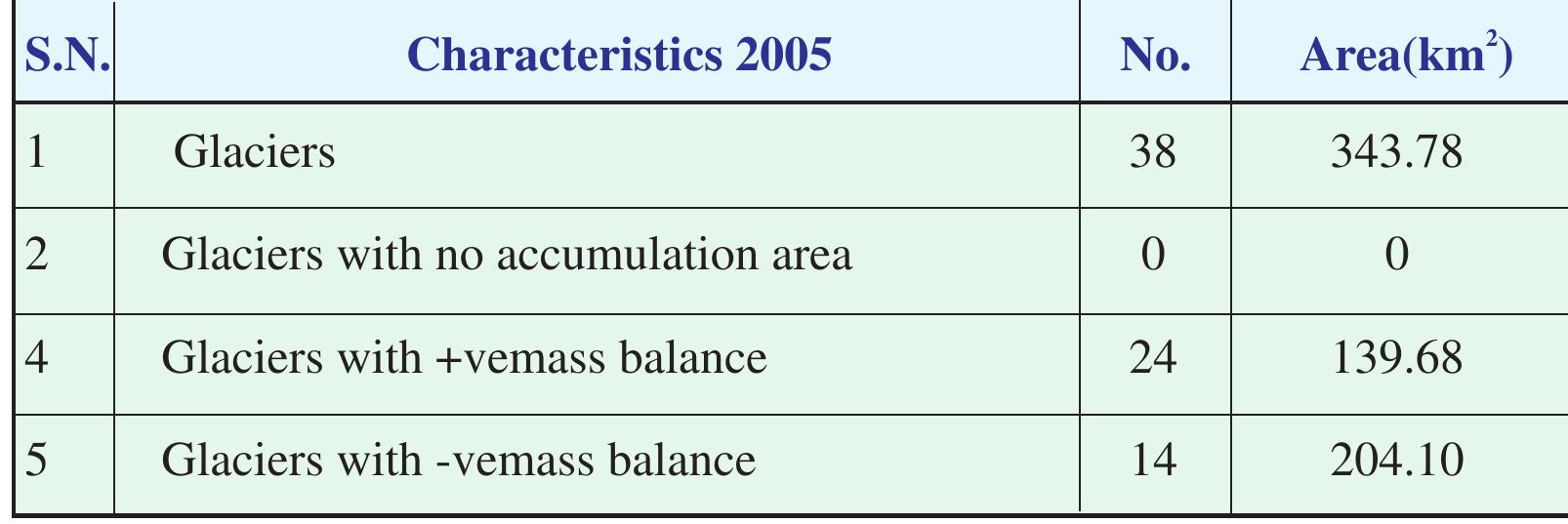 Table 41: Salient results of mass balance estimation based on .AR approach using AWiFS data of 2005 ablation period for Bhut basi  AAR approach using AWiFS data of 2005 ablation period for Bhut basi 