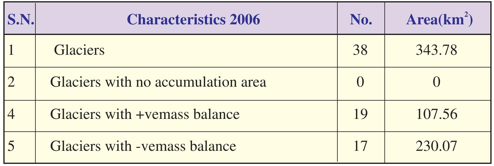 AAR approach using AWiFS data of 2006 ablation period for Bhut basin  Table 43: Salient results of mass balance estimation based n AAR approach using AWiFS data of 2007 ablation period for Bhut basi  LAVIC TO. OALMIUIIL LUSUIUS UL TIdaSS VaIaAHICe CSUMAUUT Vastu  on AAR approach using AWiFS data of 2007 ablation period for Bhut basi 