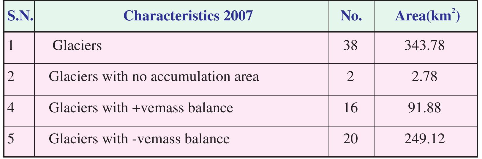 Snow and Glaciers of 127. Space Applications Centr: the Himalayas ISRO, Ahmedabat 