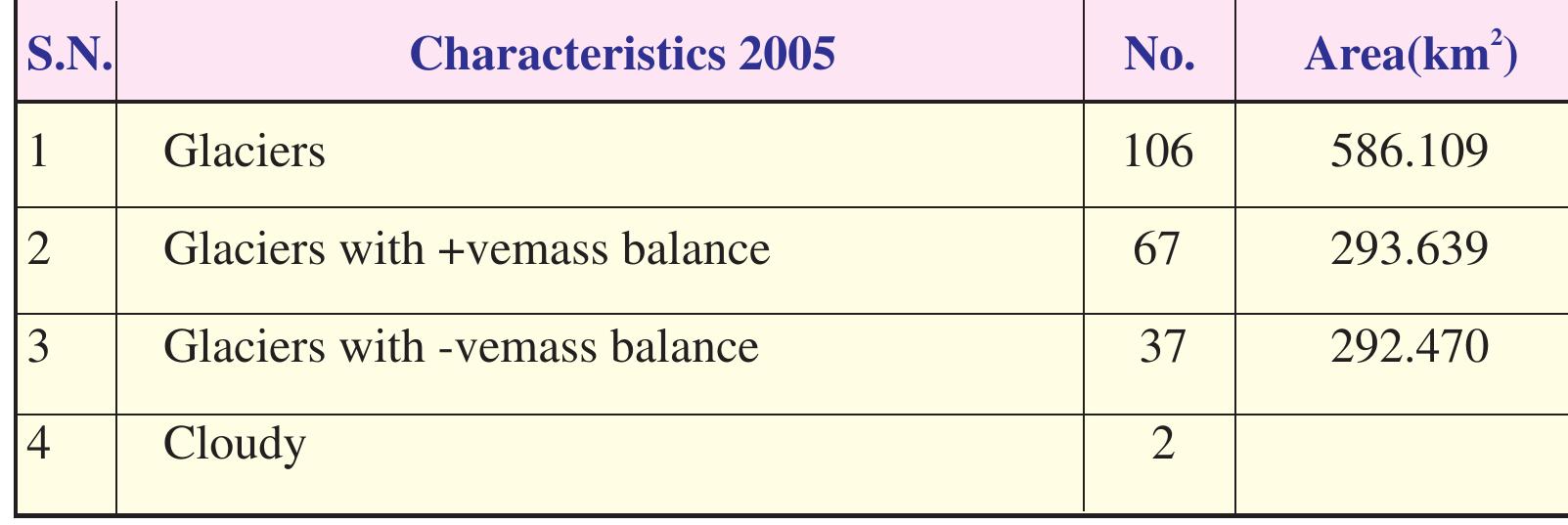 Table 44: Salient results of mass balance estimation based on AR approach using AWiFS data of 2005 ablation period for Chandra bas  AAR approach using AWiFS data of 2005 ablation period for Chandra basin.  Table 44: Salient results of mass balance estimation based on 