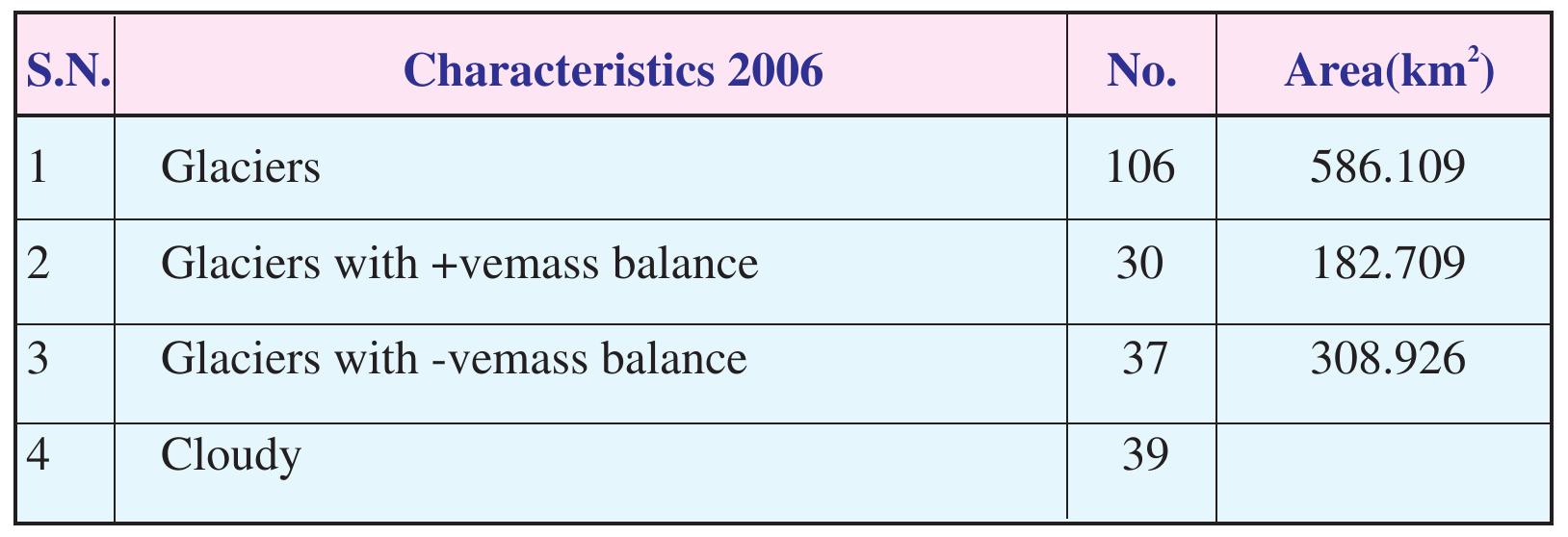 on AAR approach using AWiFS data of 2006 ablation period for Chandra basin.  Table 46: Salient results of mass balance estimation based 