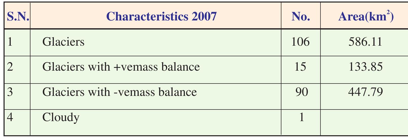 on AAR approach using AWiFS data of 2007 ablation period for Chandra basi 