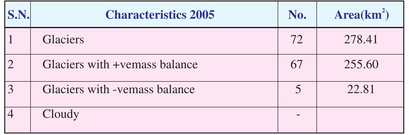 Table 47: Salient results of mass balance estimation based on AR approach using AWiFS data of 2005 ablation period for Bhaga basi  AAR approach using AWiFS data of 2005 ablation period for Bhaga basin  Table 47: Salient results of mass balance estimation based on 