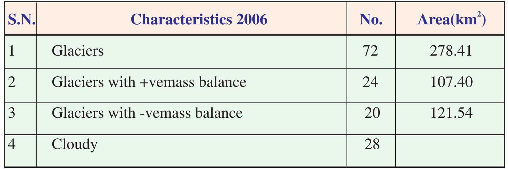 .AR approach using AWiFS data of 2006 ablation period for Bhaga basin. 