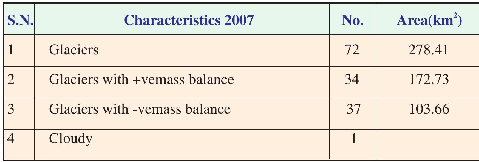 AAR approach using AWiFS data of 2007 ablation period for Bhaga basi 