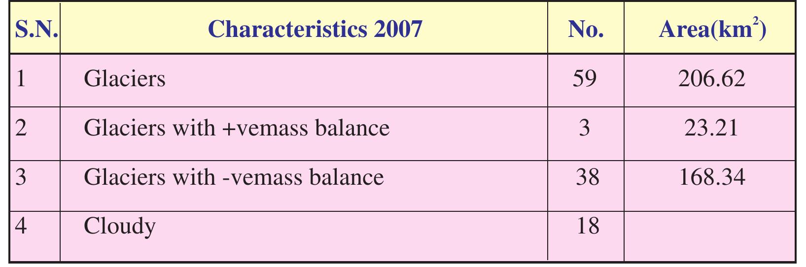 ablation period Dhauliganga basin.  Table 51: Salient results of mass balance estimation based o1 AAR approach using AWiFS data of 2007 ablation period Dhauliganga basin. 