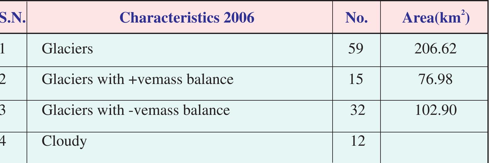 period for Dhauliganga basin.  Table 50: Salient results of mass balance estimation based or AAR approach using AWiFS data of 2006 ablation period for Dhauliganga basin. 