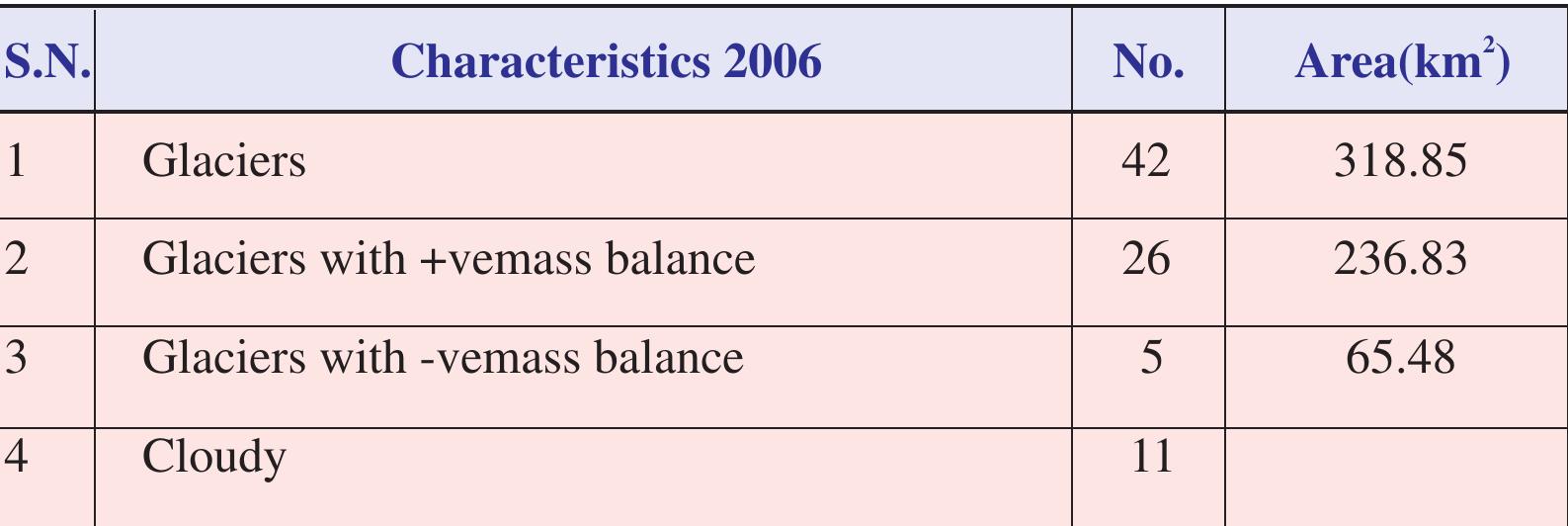 Table 52: Salient results of mass balance estimation based o1 AAR approach using AWiFS data of 2006 ablation period for Gauriganga basin. 