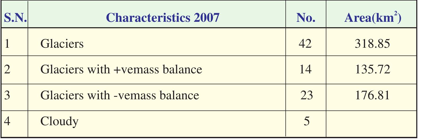 ablation period for Gauriganga basin.  Table 53: Salient results of mass balance estimation based on AAR approach using AWiFS data of 2007 ablation period for Gauriganga basin. 