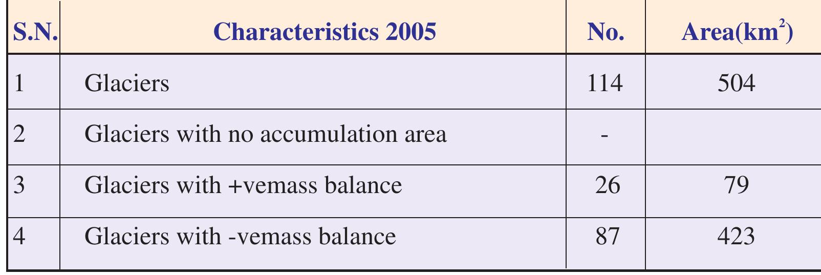AAR approach using AWiFS data of 2005 ablation period for Miyar basi  Table 54: Salient results of mass balance estimation based on AR approach using AWiFS data of 2005 ablation period for Miyar basi  Table 54: Salient results of mass balance estimation based on 
