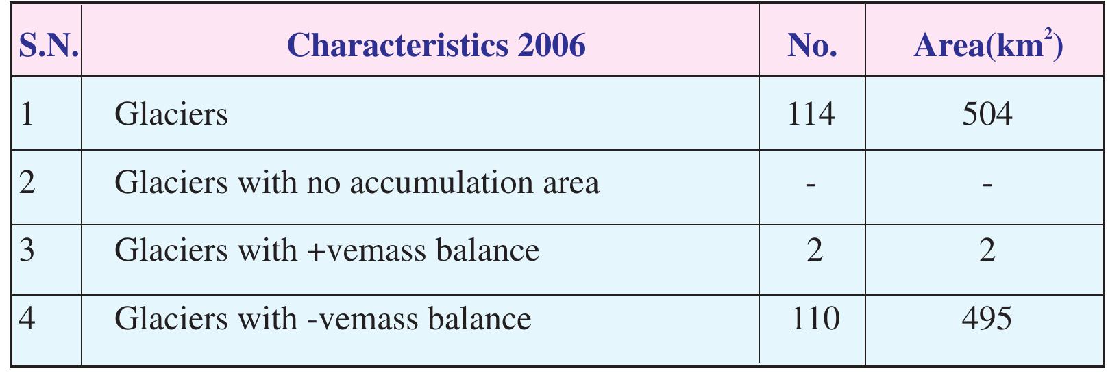 .\AR approach using AWiFS data of 2006 ablation period for Miyar basin. 