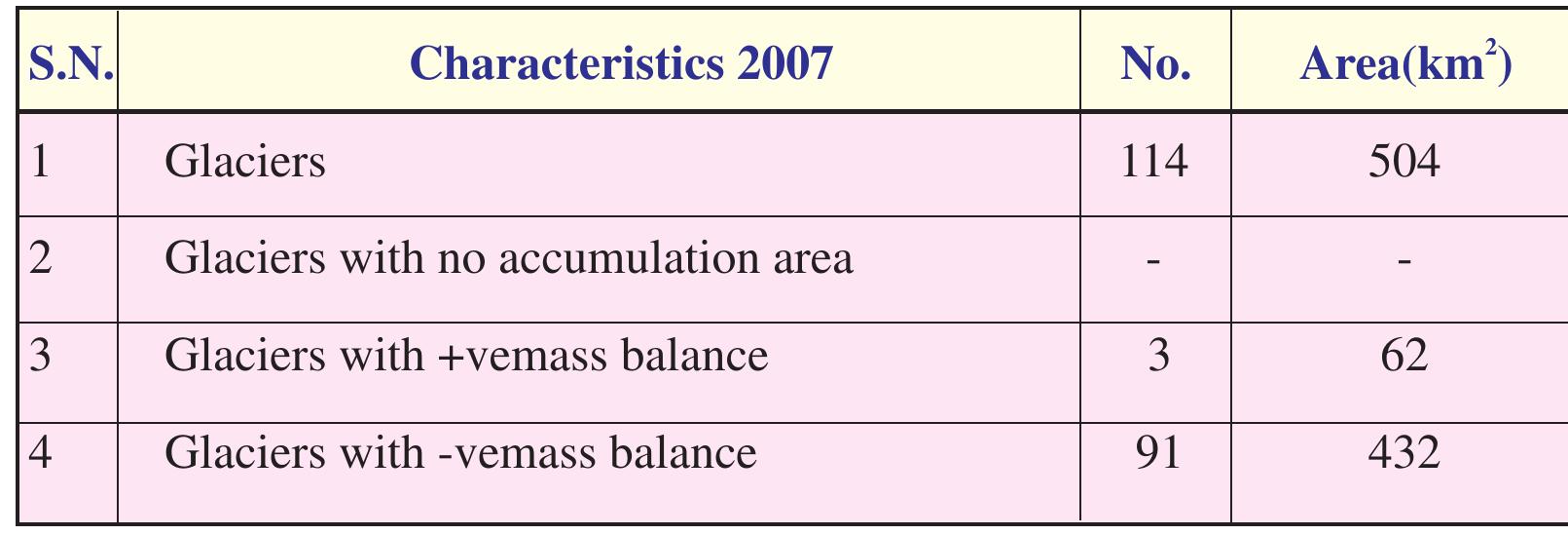 AAR approach using AWiFS data of 2007 ablation period Miyar basin. 