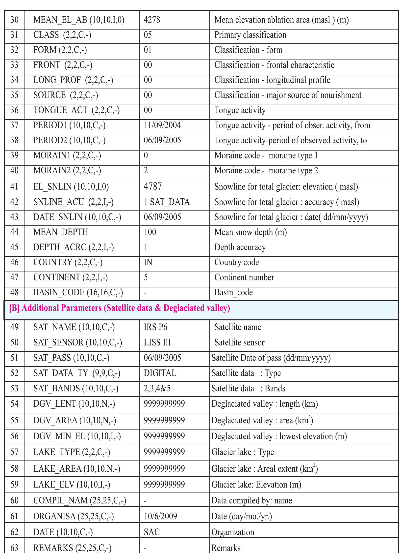 999999999... = Feature class does not exist for this glacier. 