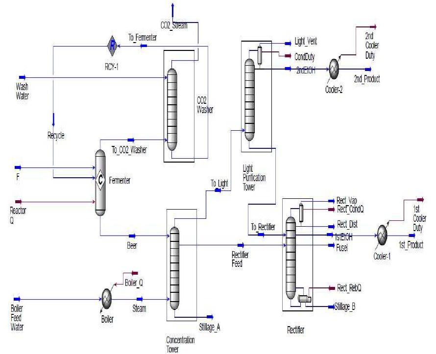(PDF) Simulation of Ethanol Production by Fermentation of Molasses By ...