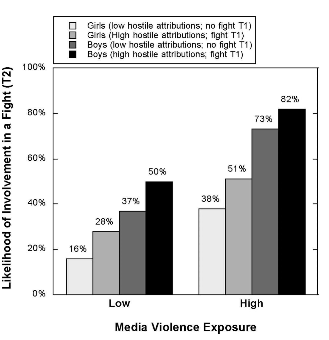 Inhibit Aggression Figure 4 - from Reassessing media violence effects using a