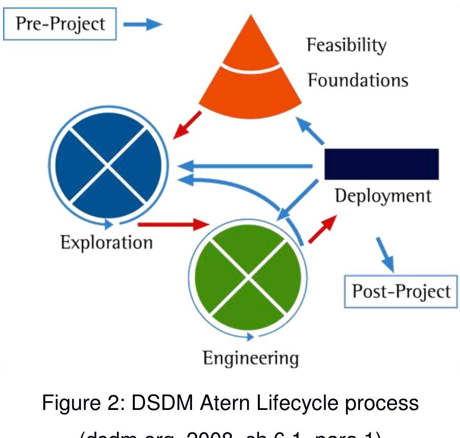 (PDF) A Brief Introduction of DSDM