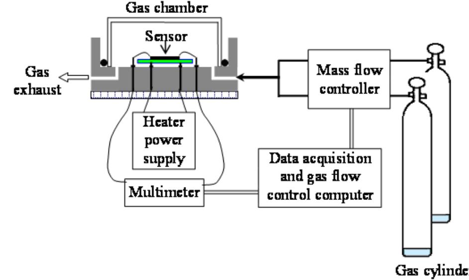 Schematic diagram of gas sensing test apparatus. gas sensing