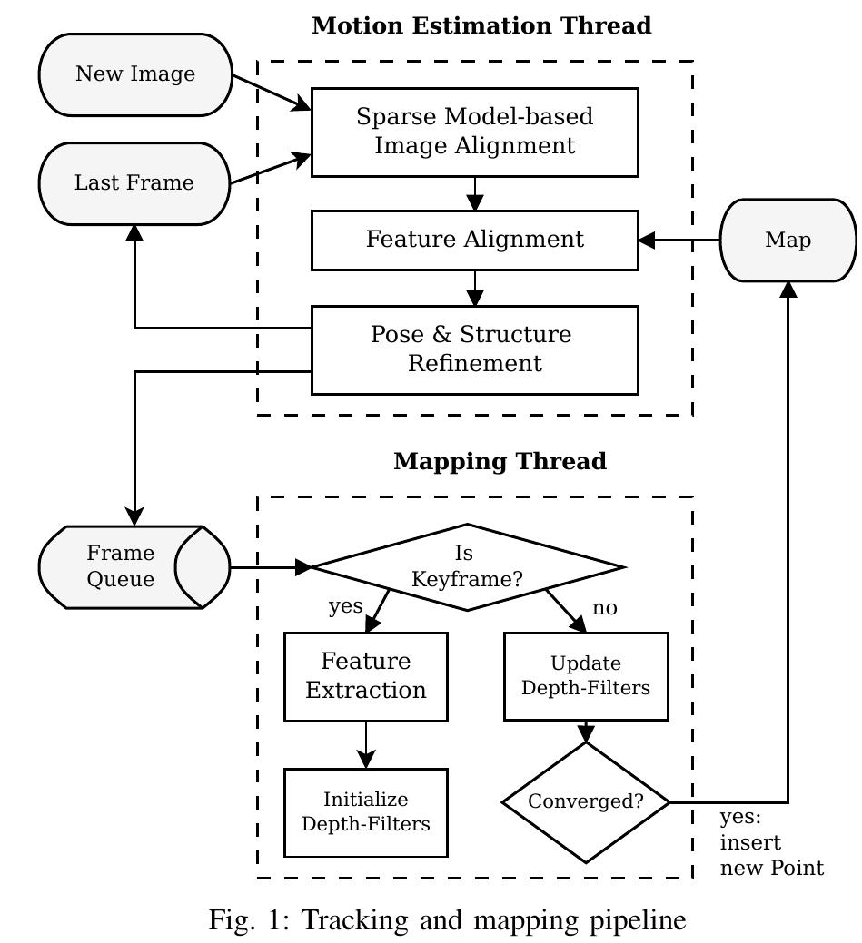 Figure 1 - from SVO: Fast semi-direct monocular visual
