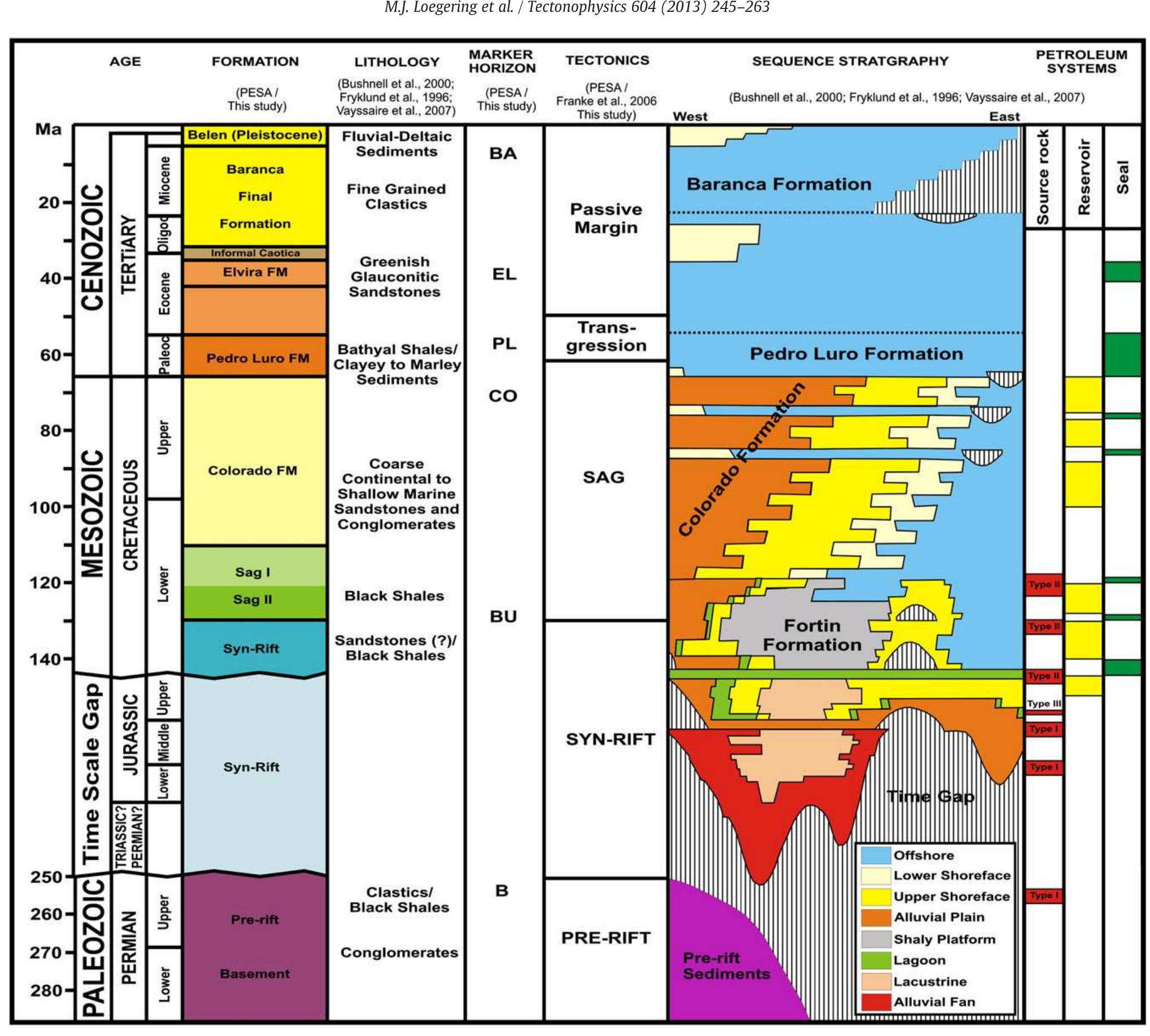 (PDF) Tectonic evolution of the Colorado Basin, offshore Argentina ...