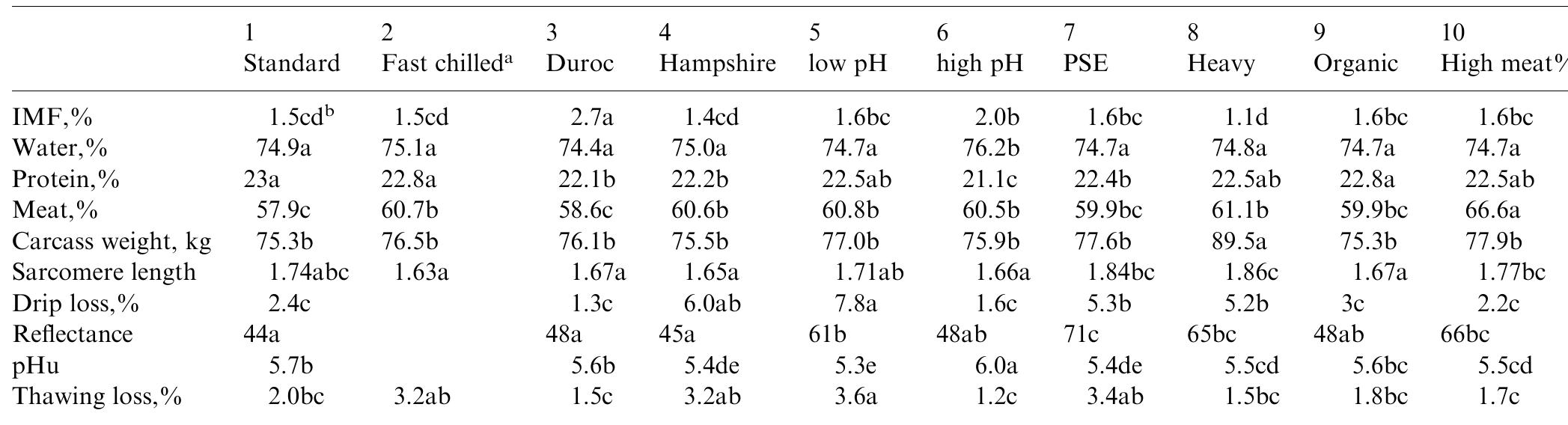 (PDF) Cooking loss and juiciness of pork in relation to raw meat ...