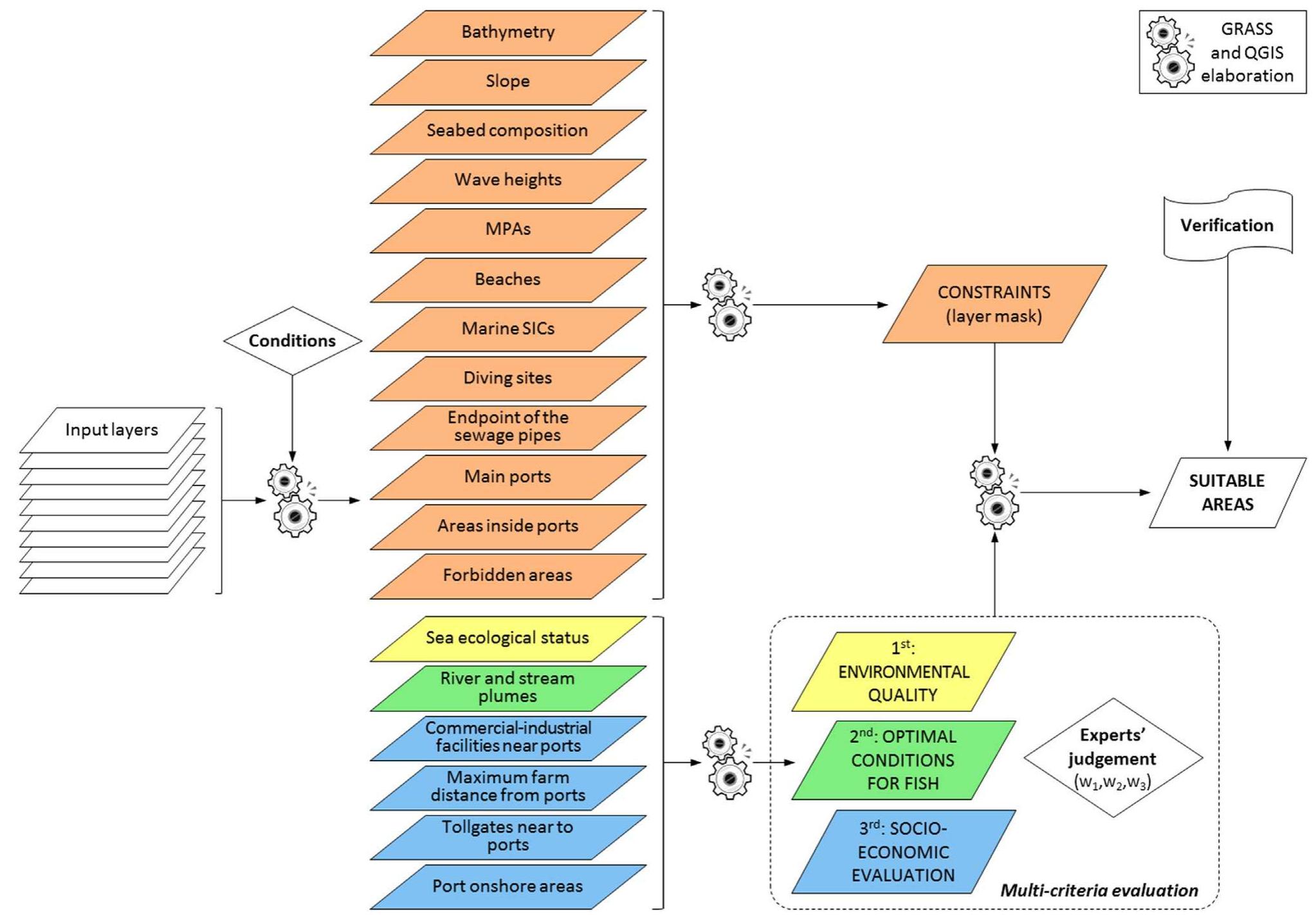 Detailed flowchart of smce procedure. the factor layers, the