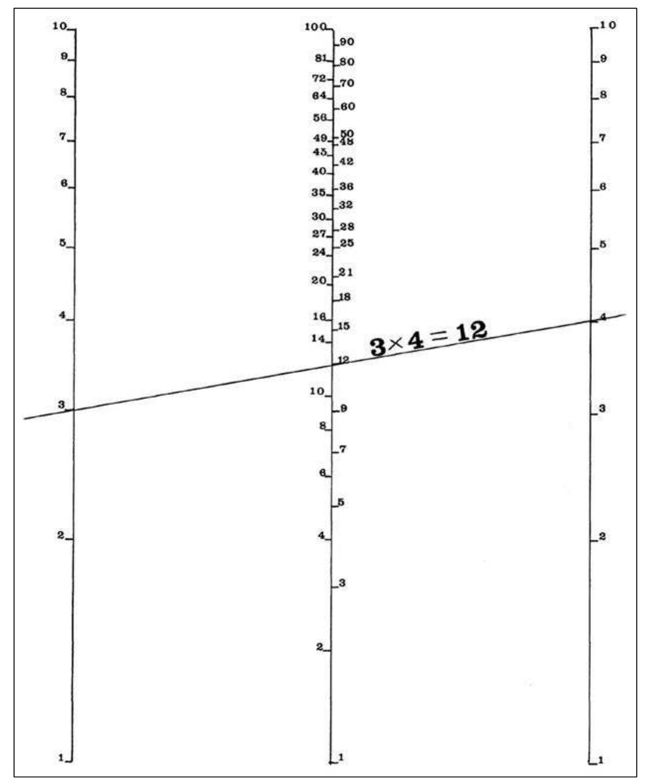 -1: nomogram of the multiplication table.