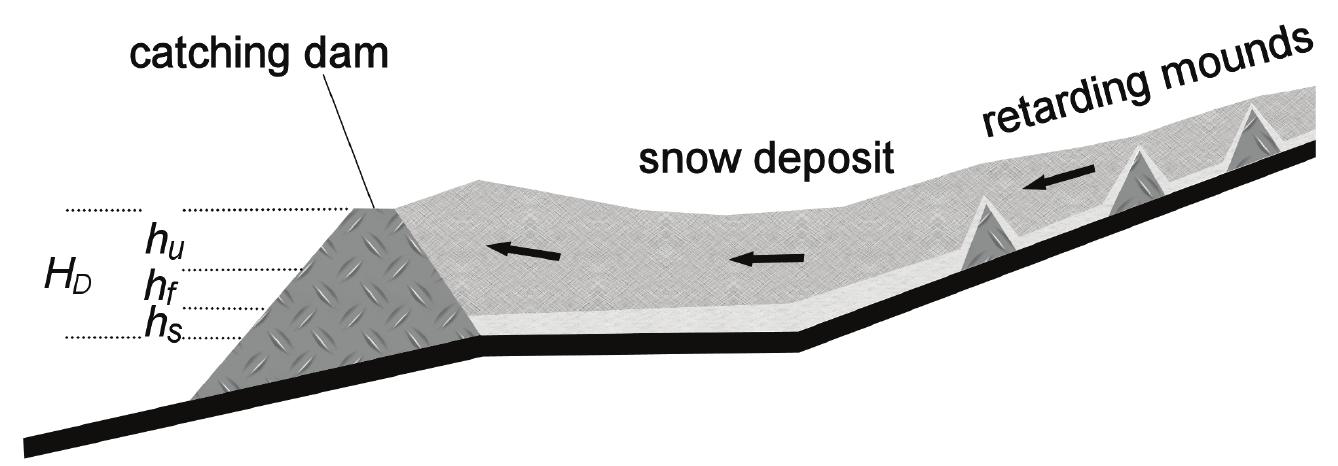 Figure 59 - from The design of avalanche protection dams: