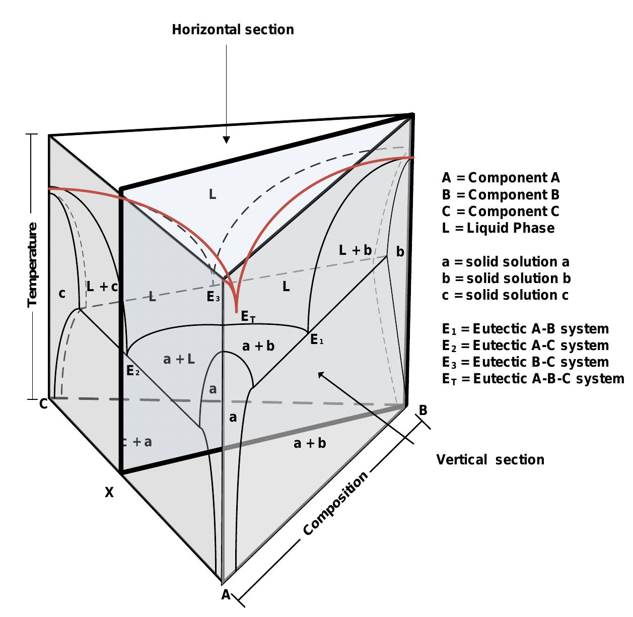 7: space model of a three component system; a-b-c