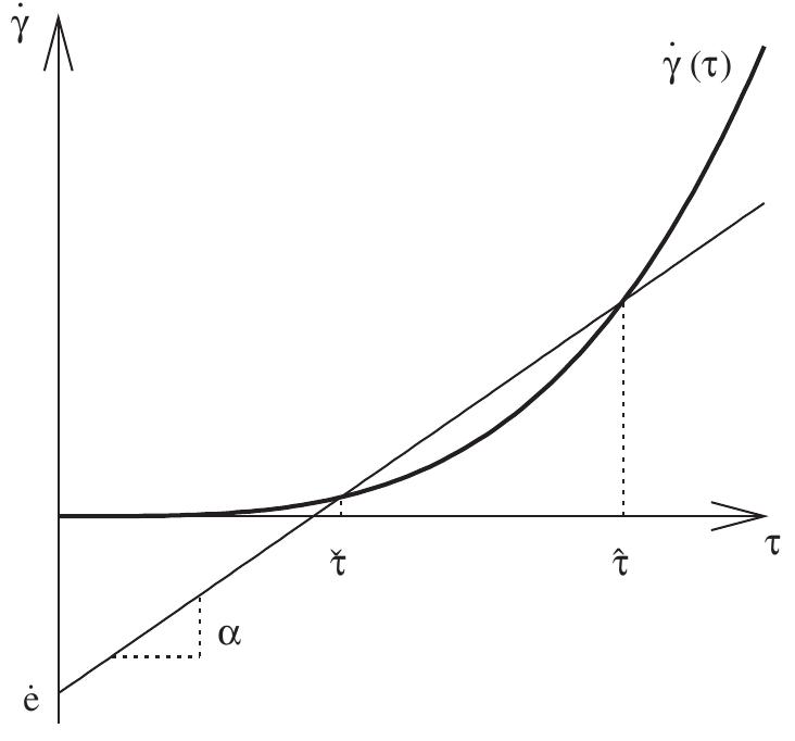 Linearization Slopes Schematic representation of the linearization between the