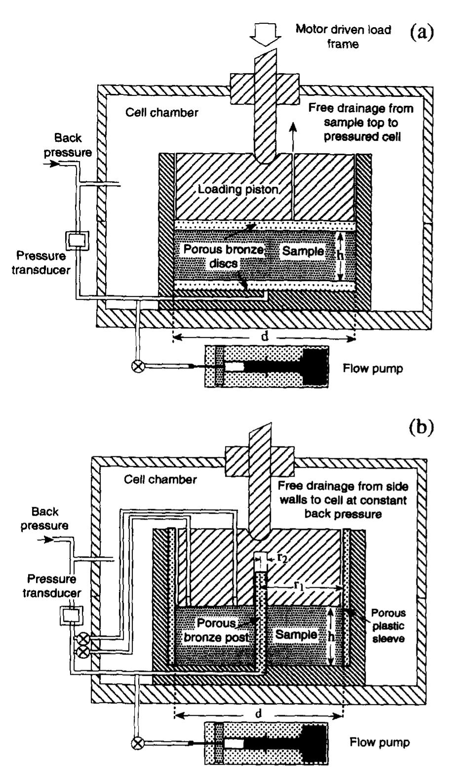 Schematic diagrams of the oedometric permeameters used for