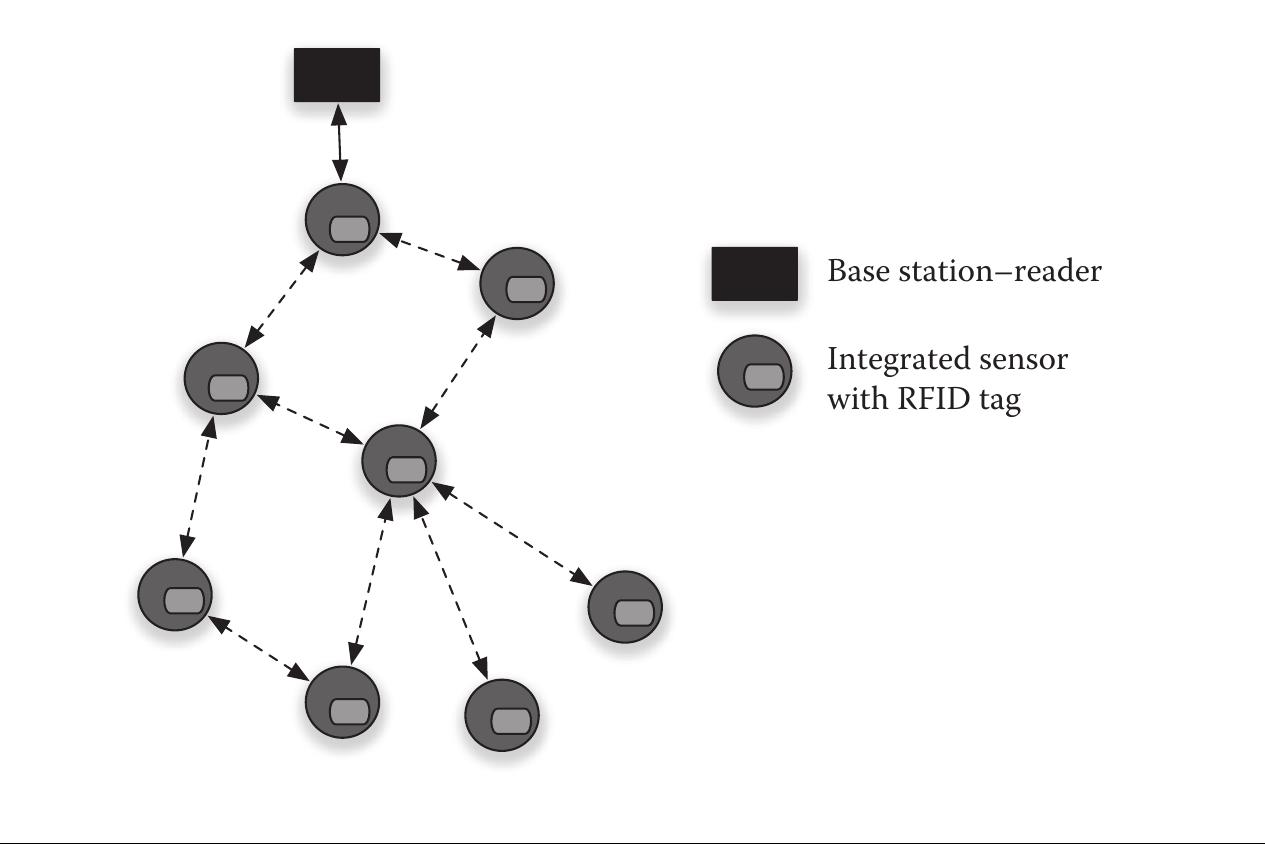 Rfid Mesh (PDF) Integrated RFID and Sensor Networks: Architectures and Applications