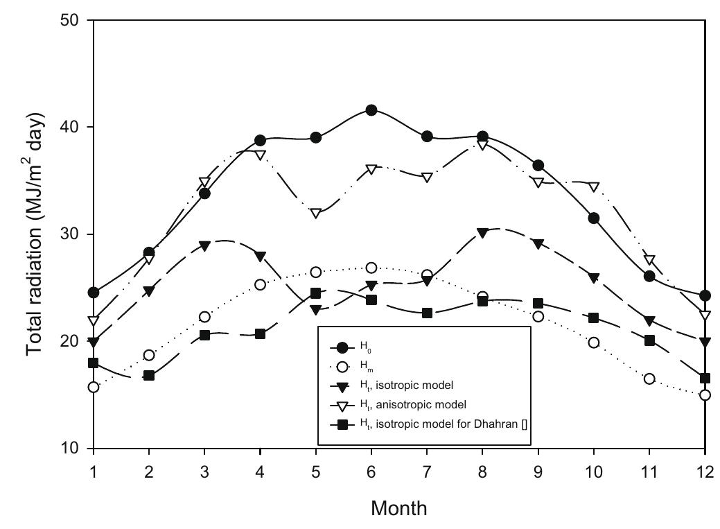 (PDF) Global, direct and diffuse solar radiation on horizontal and ...