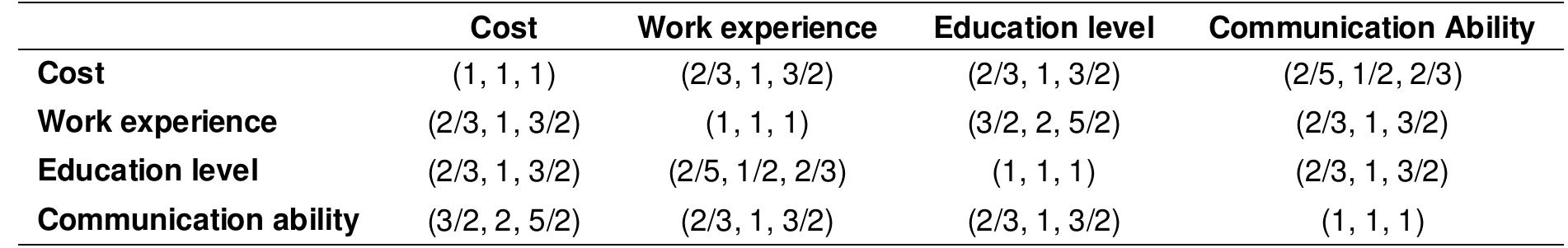 Fuzzy comparison matrix for criteria