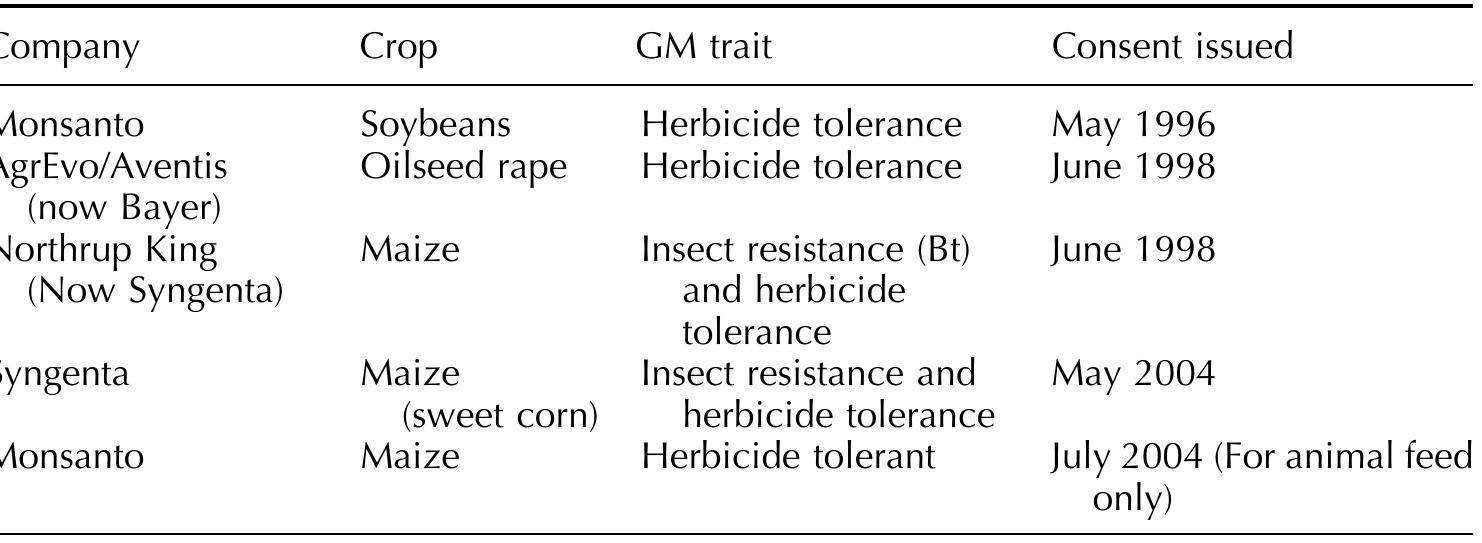 PDF) Prospects for Using Genetic Modification to Engineer