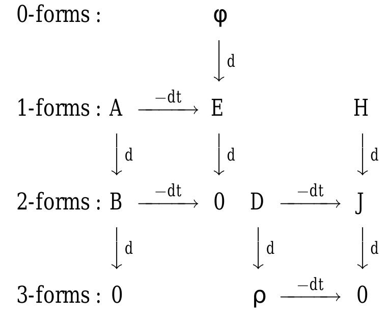 Figure 1 - A discrete differential forms framework for