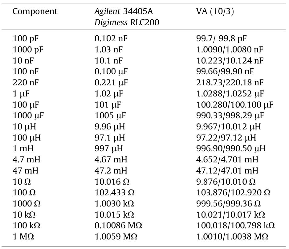 Table 1 - from A real time FFT-based impedance meter with